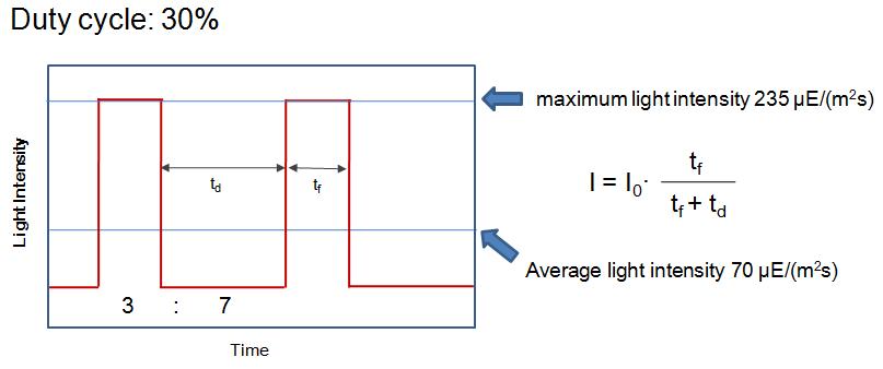 Schematic diagram of flashing light(red line) and continuous light(blue line).
