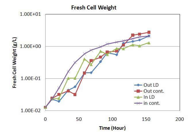 Fresh cell weight according to the light sources including solar energy and artificial light sources.