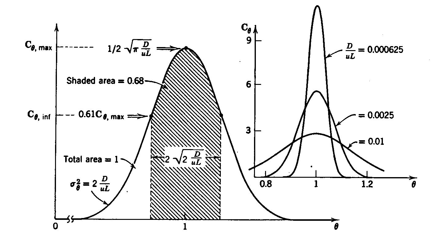 Relationship between D/uL and the C curve for small extents of dispersion.(Cuello and Ono. 2003).