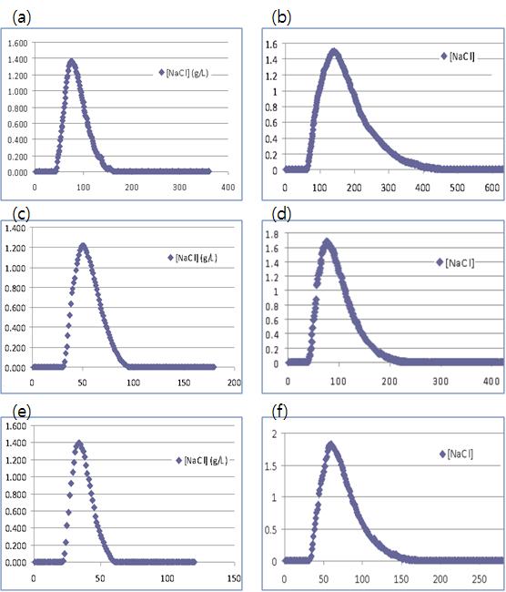 Residence time distribution for the external air-lift reactor (at a coarse gas bubble size) (a) at a volumetric flow rate 2.4 L/min for the small size (diameter = 2 in) (b) at a volumetric flow rate 2.4 L/min for he big size (diameter = 3 in) (c) at a volumetric flow rate 4.7 L/min for the small size (diameter = 2 in) (d) at a volumetric flow rate 4.7 L/min for he big size (diameter = 3 in) (e) at a volumetric flow rate 7.1 L/min for the small size (diameter = 2 in) (f) at a volumetric flow rate 7.1 L/min for he big size (diameter = 3 in).