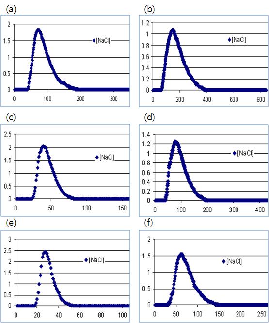 Residence time distribution for the external air-lift reactor (at a fine gas bubble size) (a) at a volumetric flow rate 2.4 L/min for the small size (diameter = 2 in) (b) at a volumetric flow rate 2.4 L/min for he big size (diameter = 3 in) (c) at a volumetric flow rate 4.7 L/min for the small size (diameter = 2 in) (d) at a volumetric flow rate 4.7 L/min for he big size (diameter = 3 in) (e) at a volumetric flow rate 7.1 L/min for the small size (diameter = 2 in) (f) at a volumetric flow rate 7.1 L/min for he big size (diameter = 3 in).