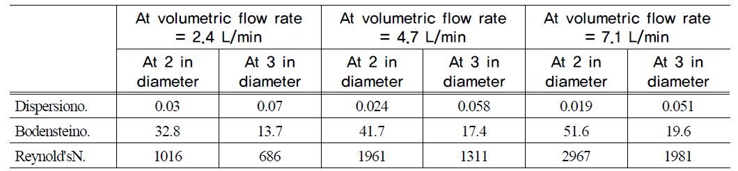 Vessel Dispersion Number (D/uL), Bodenstein Number (Bo) and Reynold’s Number(NRe) for two sizes of external air-lift reactor at three liquid volumetric flow rates and at a coarse gas bubble size. The volume(4.4.L) of the small reactor whose diameter is 2in is roughly half the volume(10.2L) of the big reactor whose diameter is 3in.