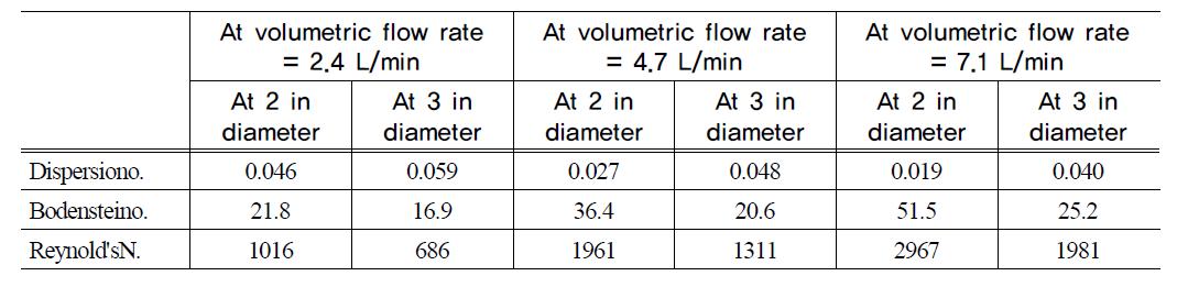 Vessel Dispersion Number (D/uL), Bodenstein Number (Bo) and Reynold’s Number(NRe) for two sizes of external air-lift reactor at three liquid volumetric flow rates and at a fine gas bubble size. The volume(4.4.L) of the small reactor whose diameter is 2in is roughly half the volume(10.2L) of the big reactor whose diameter is 3in.
