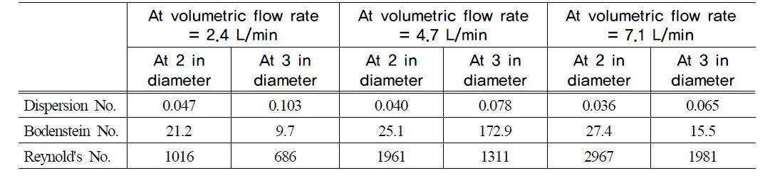 Vessel Dispersion Number (D/uL), Bodenstein Number (Bo) and Reynold’s Number(NRe) for two sizes of bubble/ convective-flow reactor at three liquid volumetric flow rates and at a coarse gas bubble size. The volume(4.4.L) of the small reactor whose diameter is 2in is roughly half the volume(10.2L) of the big reactor whose diameter is 3in.
