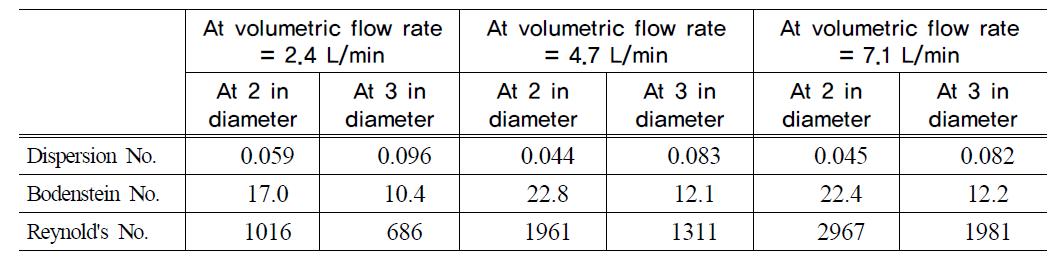 Vessel Dispersion Number (D/uL), Bodenstein Number (Bo) and Reynold’s Number(NRe) for two sizes of bubble/ convective-flow reactor at three liquid volumetric flow rates and at a fine gas bubble size. The volume(4.4.L) of the small reactor whose diameter is 2in is roughly half the volume(10.2L) of the big reactor whose diameter is 3in.
