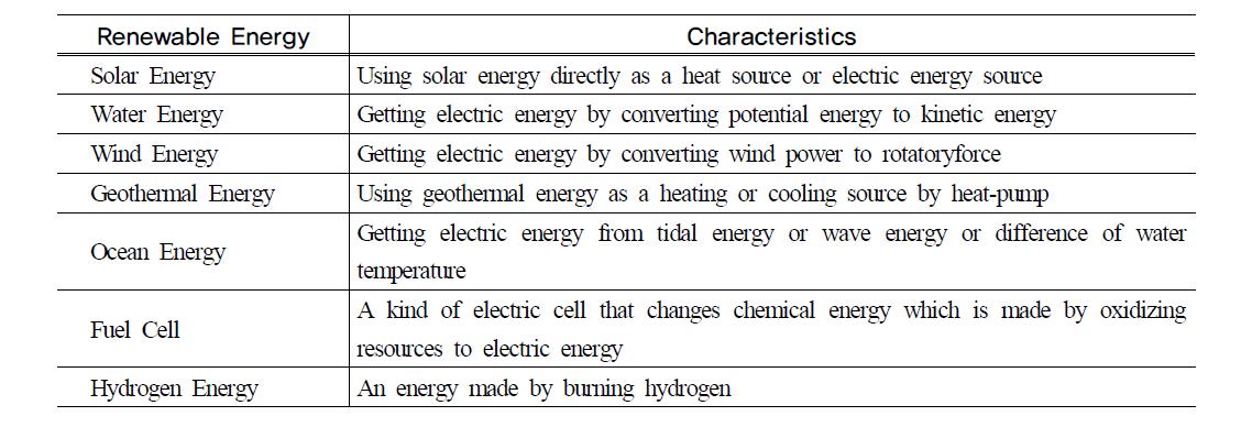 Characteristics of each renewable energy