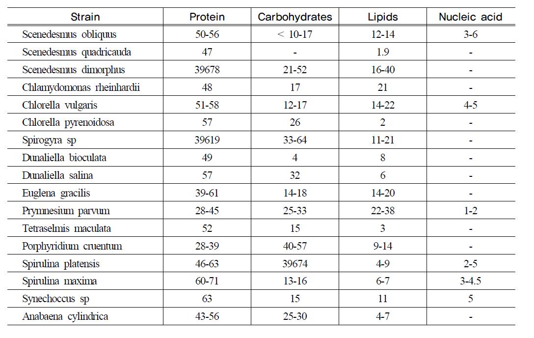 Physical composition of algae expressed on a dry matter basis(wt%)