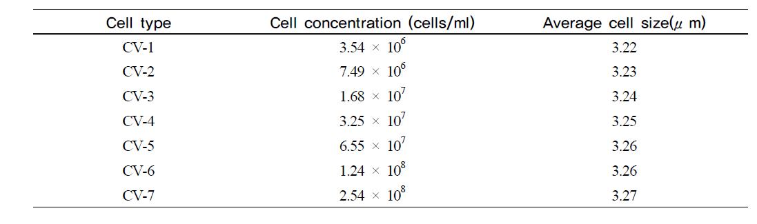 Cell concentration of Chlorella sp. grown in the PBR