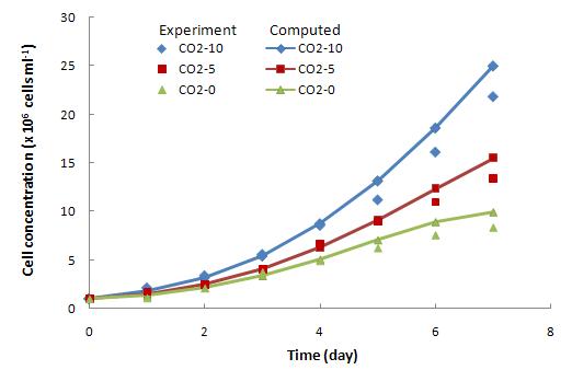 Influence of CO2 on the growth of Chlprella sp. in the PBR.