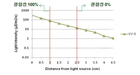The depth of light penetration which is used for conductingphotobioreactor structure.