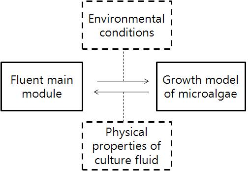 Connecting between main moduleand microalgae growth model.