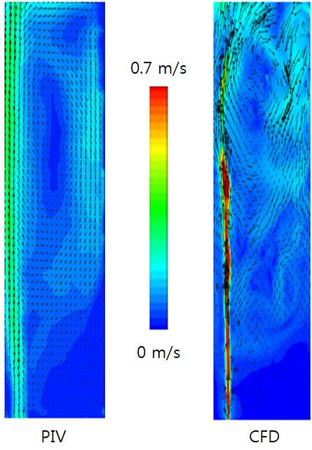 Validation of CFD simulation comparing to the PIV results.