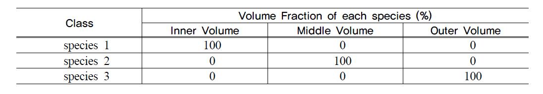 Input statuses of species in the volume