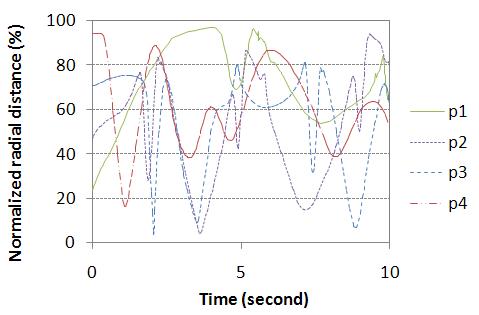 The graph of particle tracking on time for case2.