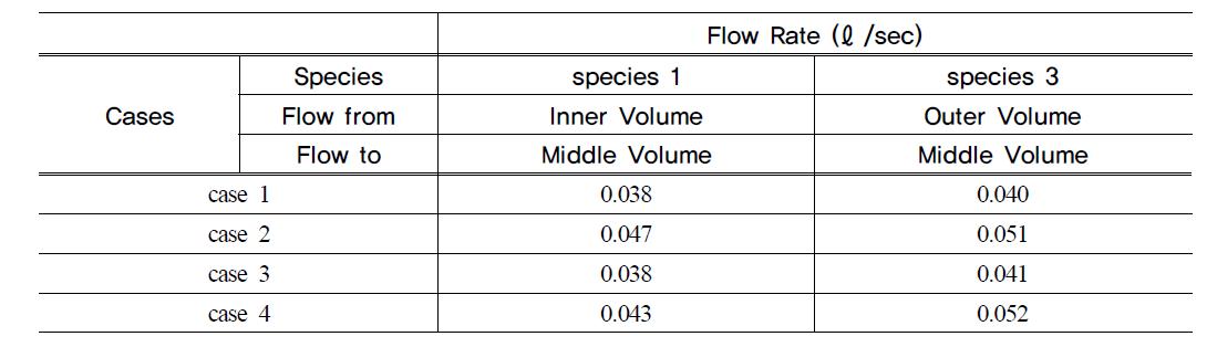 Flow rates between volumes for each cases