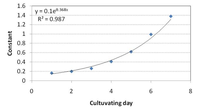 Growth rate by light intensity according to the cultivation days.