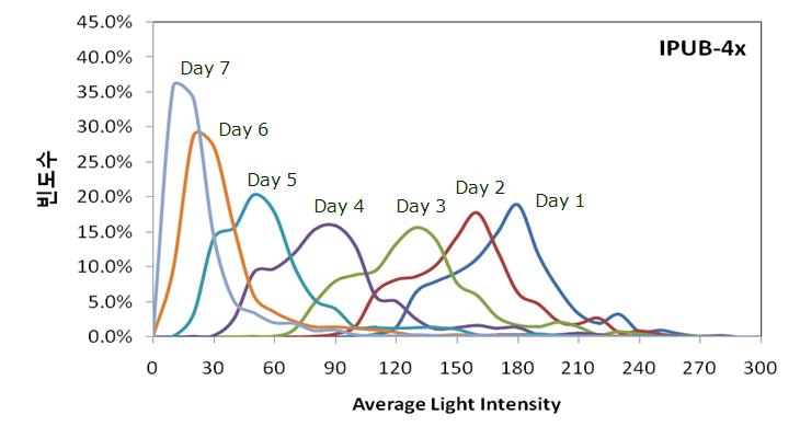Distribution of the light intensity absorbed by microalgae forgrowth according to the cultiation days.