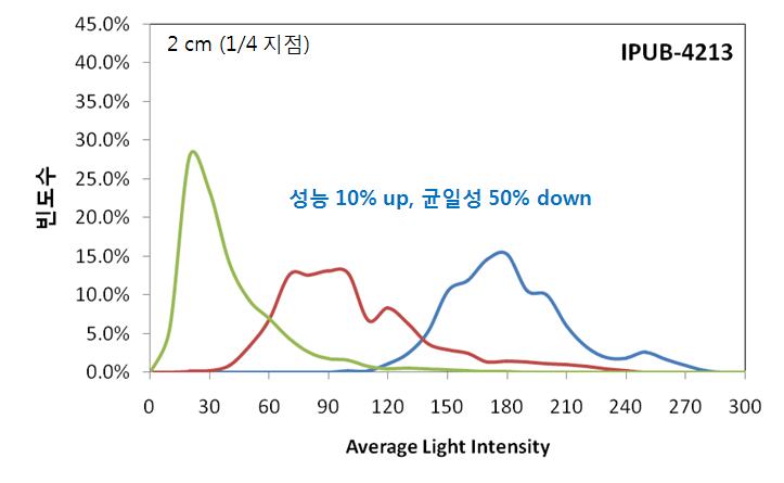 Effect of baffle location in the plate type PBR at the 2cm(1/4 location) from the light source.