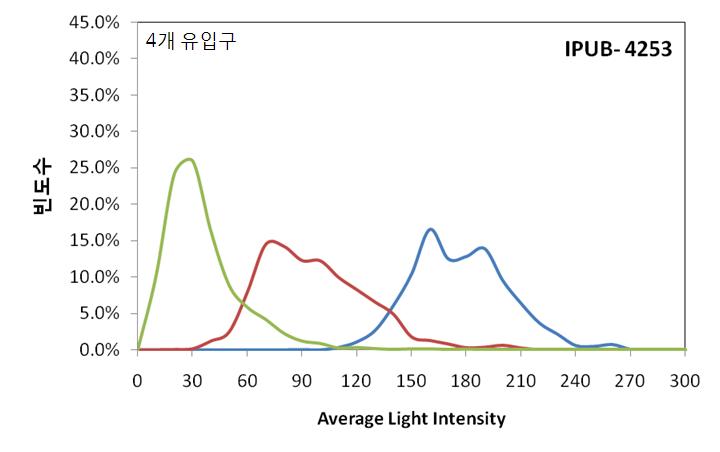 Effect of inlet distribution in the plate type PBR withfour inlet injections.