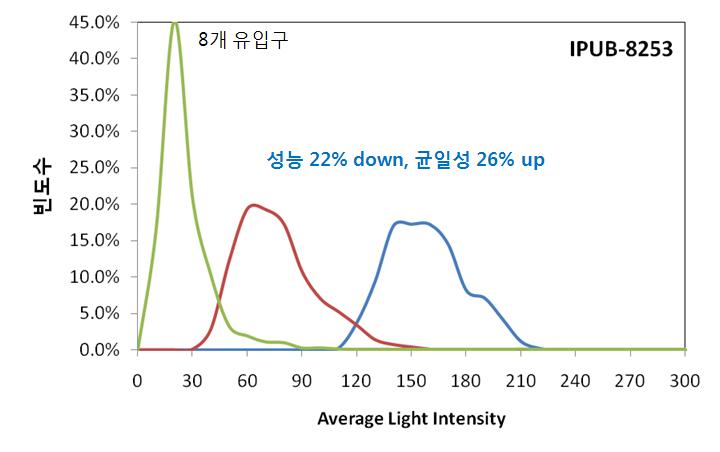 Effect of inlet distribution in the plate type PBR witheight inlet injections.
