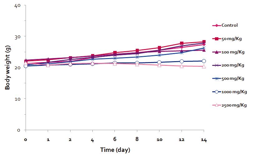 Change of Body weight during 4 weeks after oral administrationof 80% EtOH extract of fermented Curcuma longa L.