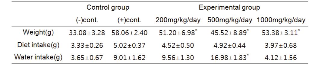 Water consumption of wild type and ob/ob mice with fermented tumeric 80%ethanol extract for 9 weeks