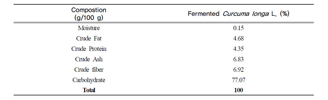 Proximate and Mineral composition of fermented Curcuma longa L.