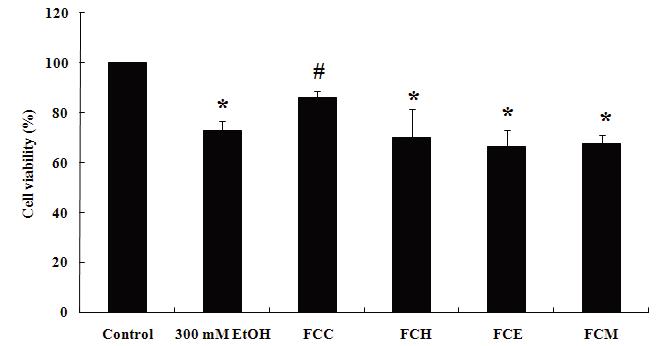 Hepatoprotective effects of fermented Curcuma longa L. extracts in HepG2/2E1 cells.