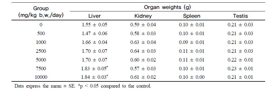 Organ weights of experimental mice for toxicity test