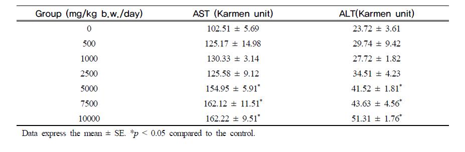 AST and ALT levels in experimental mice for toxicity test