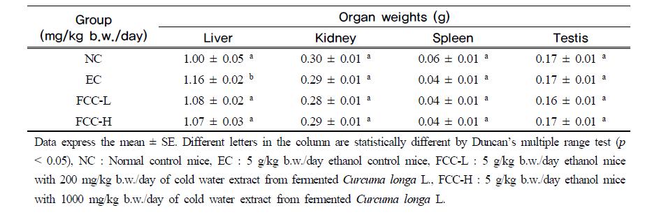Organ weights of experimental mice for hepatoprotection test