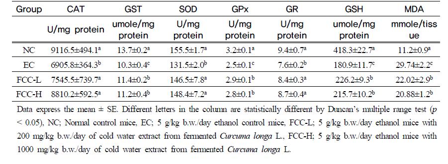 Effects of cold water extract from fermented Curcuma longa L. on hepatic antioxidants and MDA
