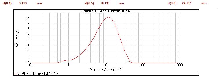절단 반경 40mm에서 분쇄한 당귀 분말의 입자 분포 곡선.