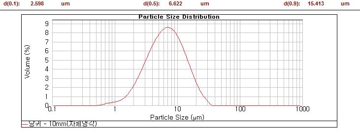 절단 반경 10mm에서 분쇄한 당귀 분말의 입자 분포 곡선.