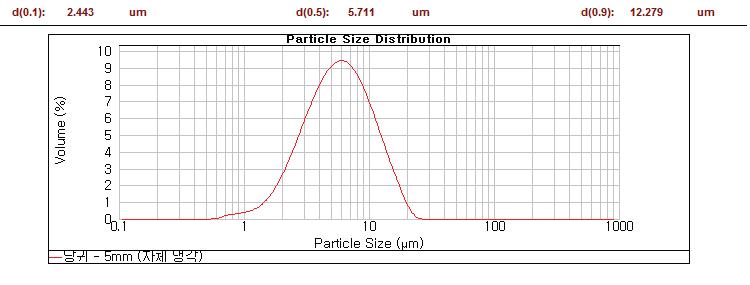 절단 반경 5mm에서 분쇄한 당귀 분말의 입자 분포 곡선.