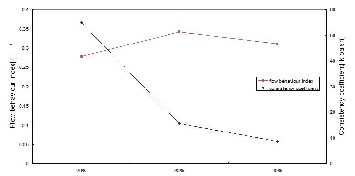 당귀의 함수율 변화에 따른 유동거동 지수와 점조성지수 그래프.