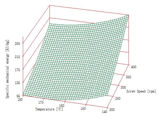 당귀의 온도와 함수율 변화에 따른 SME 그래프.