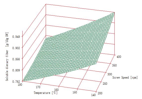 당귀의 온도와 함수율 변화에 따른 수용성식이섬유 그래프.