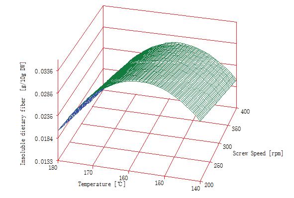 당귀의 온도와 함수율 변화에 따른 불용성식이섬유 그래프.