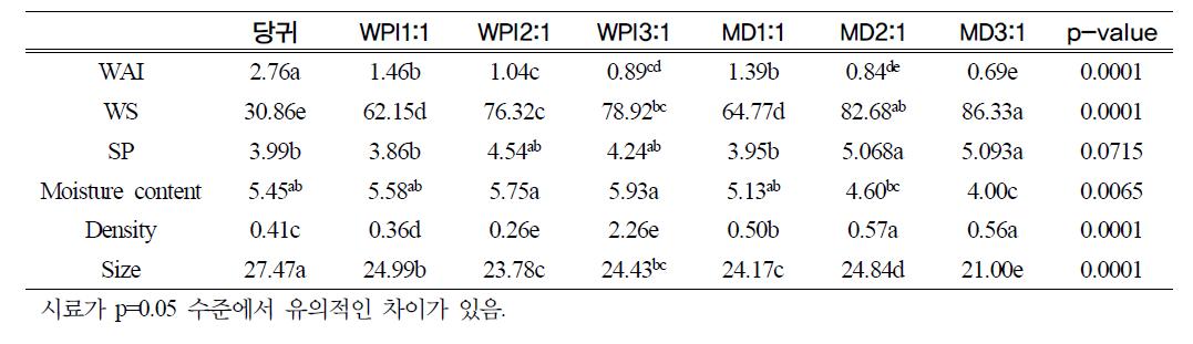 당귀 및 당귀캡슐 분말의 WAI, WS, SP, moisture content, density, size 분석 결과