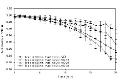 캡슐화 물질 maltodextrin 비율에 따른 당귀캡슐의 분산 특성.