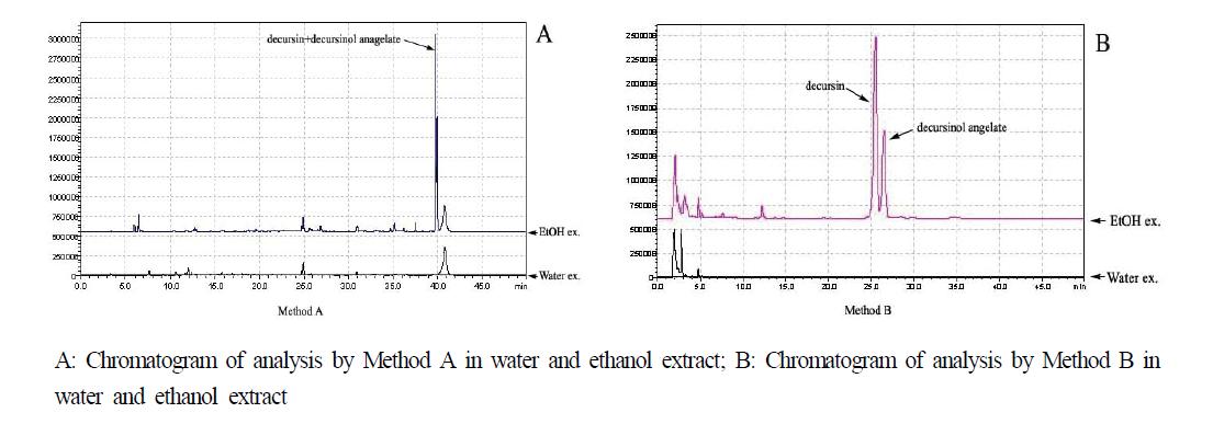 HPLC profile of decursin and decursinol angelate in different extraction and analysis methods.
