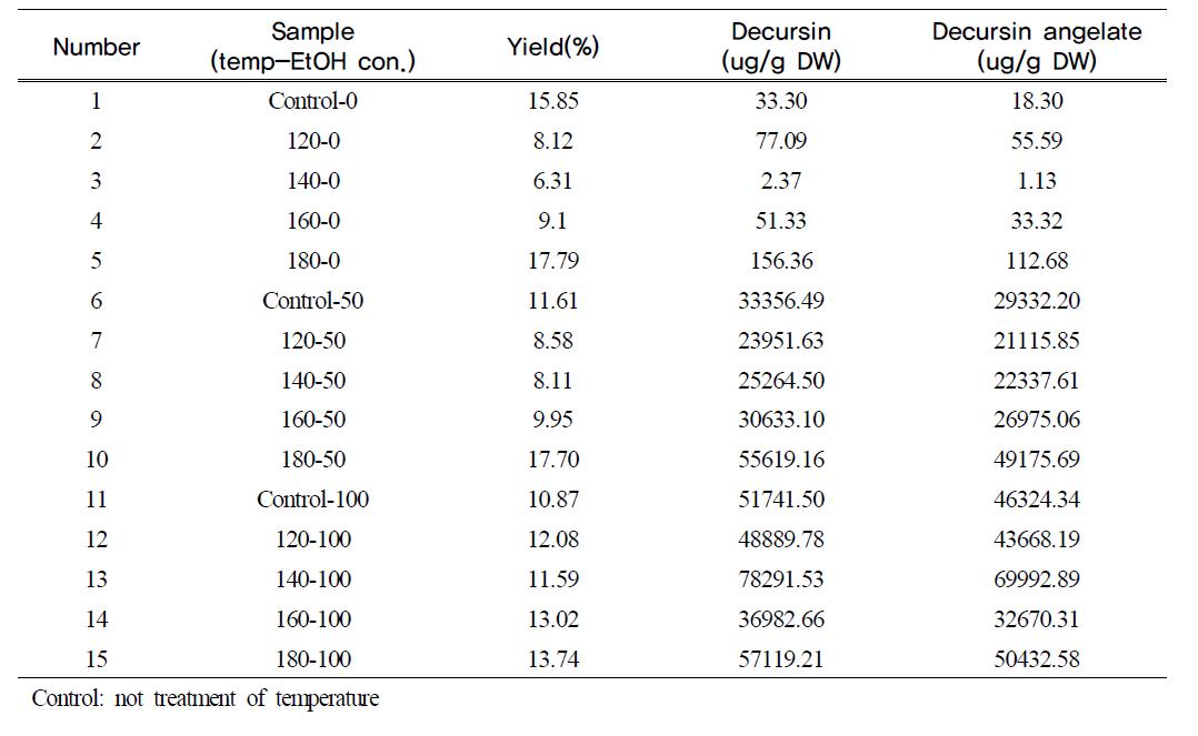 Yield and Compositions of useful compounds in Angelica gigas extracts by various temperature processing