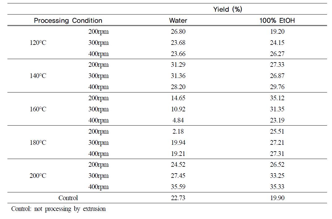 Yield and Compositions of useful compounds in Angelica gigas extracts by various extrusion processing