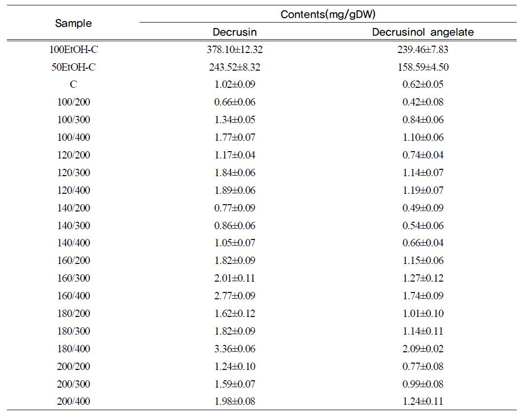 압출 성형 공정시 스크루 속도와 온도 변화에 따른 에탄올과 열수 추출물에서 분석 decursin와decursinol angelate의 함량 및 반복성 자료