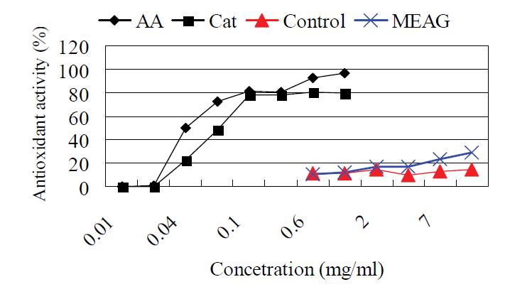 당귀 조파쇄 분말과 압출성형 분말(MEAG, 160℃, 400rpm)간 linoleic acid 자동산화 저해활성 비교 AA: 아스코르브산; Cat: 카테킨.