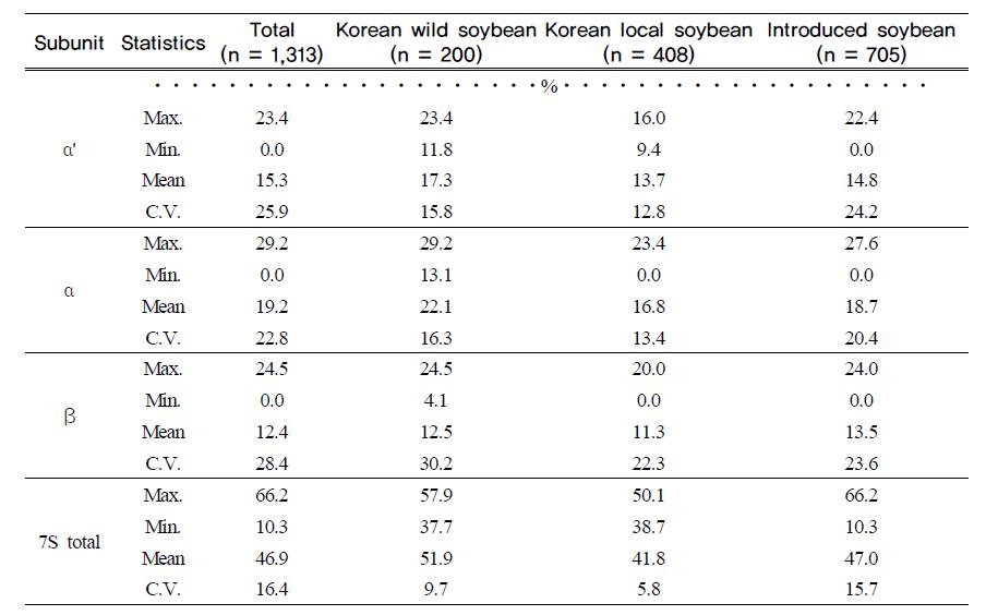 Variation of 7S seed protein subunit concentrations in three groups, Koreanwild soybean, Korean local soybean, and introduced soybean