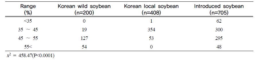 Frequency distribution by ranges of 7S seed protein concentrations in threegroups, Korean wild soybean, Korean local soybean, and introduced soybean