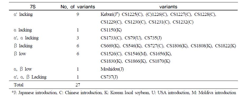 Variants of 7S seed protein subunits detected in soybean germplasm