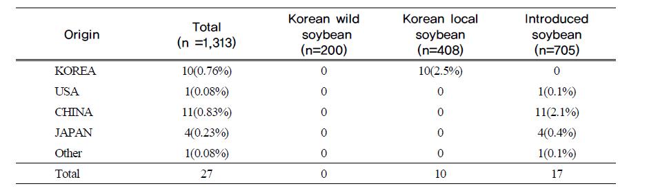 Percentage of 7S seed protein variants detected in three groups, Korean wild soybean, Korean local soybean and introduced soybean